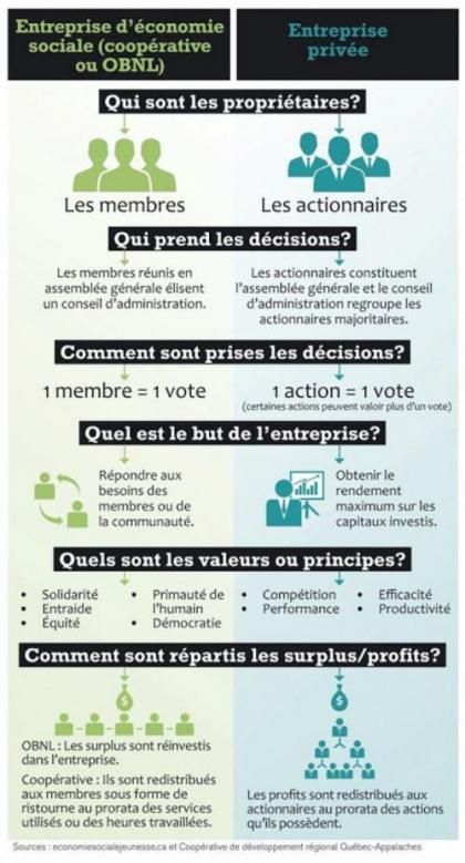 Différence entre économie sociale et entreprise privée